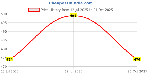 amazon.in Men's 100% High Waist Cotton Regular Fit Solid Boxer Briefs Innerwear Long Trunks Plus Size Full Underwear Combo Price History Graph from 12 Jul 2025 to 21 Oct 2025