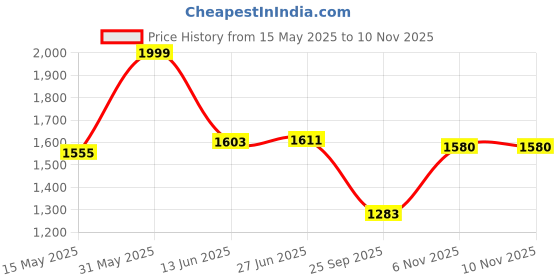 amazon.in amzira Men's 100% Jacquard Printed Regular Sherwani Kurta amzira Price History Graph from 15 May 2025 to 9 Nov 2025