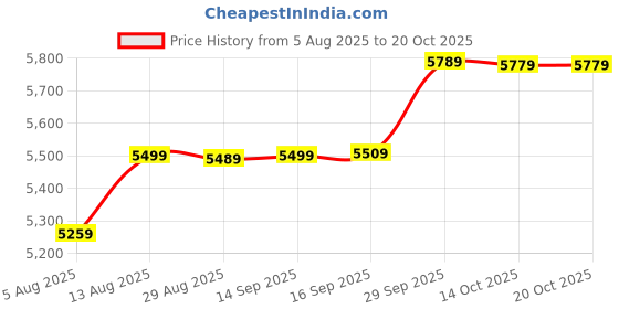 amazon.in wintage Men's 100% Linen Notched Lapel All Season Natural Color Blazer wintage Price History Graph from 5 Aug 2025 to 20 Oct 2025