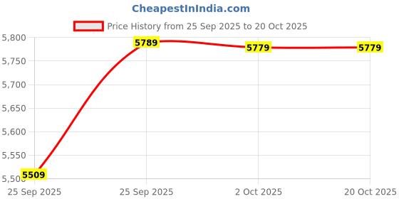 amazon.in wintage Men's 100% Linen Notched Lapel All Season Natural Color Blazer wintage Price History Graph from 25 Sep 2025 to 20 Oct 2025