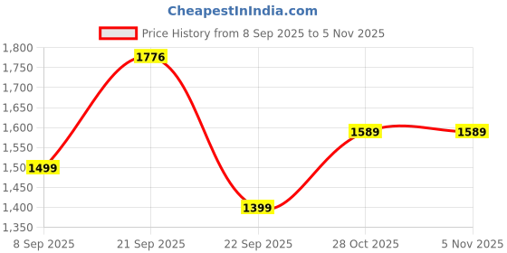 amazon.in amazon brand - symbol Men's 100% Polyester Full Length Bomber Jacket amazon brand - symbol Price History Graph from 8 Sep 2025 to 5 Nov 2025