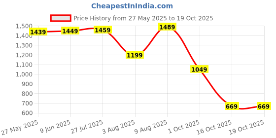 amazon.in amazon brand - symbol Men's 100% Polyester Regular Bomber Jacket amazon brand - symbol Price History Graph from 27 May 2025 to 16 Oct 2025