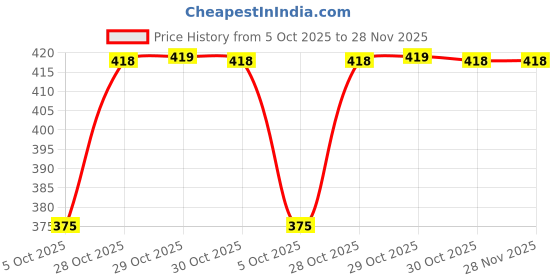 amazon.in technosport Men's 100% Polyester Regular Fit Half Sleeve Printed Crew Neck T-Shirt with Techno Dry, Anti Microbial Properties for Gym, Workout and Regular Use technosport Price History Graph from 5 Oct 2025 to 28 Nov 2025