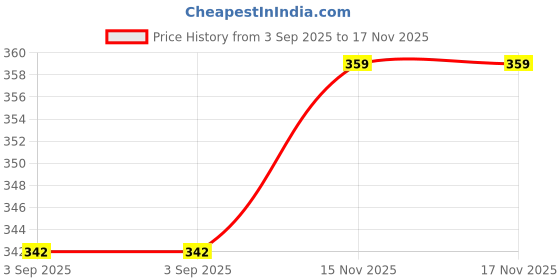 amazon.in technosport Men's 100% Polyester Regular Fit Or17 T-Shirt Crew Neck Full Sleeve Ultimate (MTOR17-123-Parent) technosport Price History Graph from 3 Sep 2025 to 17 Nov 2025