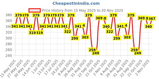 amazon.in technosport Men's 100% Polyester Regular Fit T-Shirt technosport Price History Graph from 15 May 2025 to 20 Nov 2025