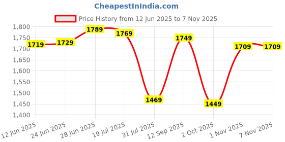 amazon.in amazon brand - symbol Men's 100% Polyester Regular Jacket amazon brand - symbol Price History Graph from 12 Jun 2025 to 7 Nov 2025