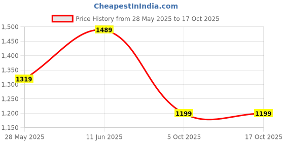 amazon.in amazon brand - symbol Men's 100% Polyester Regular Jacket amazon brand - symbol Price History Graph from 28 May 2025 to 16 Oct 2025