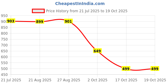 amazon.in amazon brand - symbol Men's 100% Polyester Regular Jacket amazon brand - symbol Price History Graph from 21 Jul 2025 to 18 Oct 2025