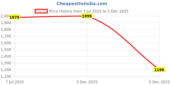 amazon.in amazon brand - symbol Men's 100% Polyester Regular Jacket amazon brand - symbol Price History Graph from 7 Jul 2025 to 3 Dec 2025