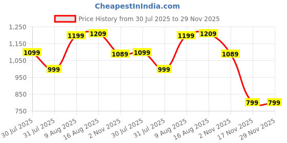 amazon.in amazon brand - symbol Men's 100% Polyester Regular Jacket amazon brand - symbol Price History Graph from 30 Jul 2025 to 29 Nov 2025