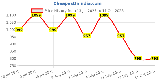 amazon.in amazon brand - symbol Men's 100% Polyester Regular Jacket amazon brand - symbol Price History Graph from 13 Jul 2025 to 10 Oct 2025
