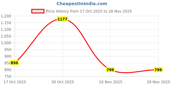 amazon.in amazon brand - symbol Men's 100% Polyester Regular Jacket amazon brand - symbol Price History Graph from 17 Oct 2025 to 28 Nov 2025