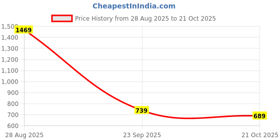 amazon.in amazon brand - symbol Men's 100% Polyester Regular Quilted Jacket amazon brand - symbol Price History Graph from 28 Aug 2025 to 21 Oct 2025