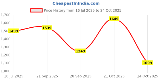 amazon.in amazon brand - symbol Men's 100% Polyester Regular Quilted Jacket amazon brand - symbol Price History Graph from 16 Jul 2025 to 24 Oct 2025