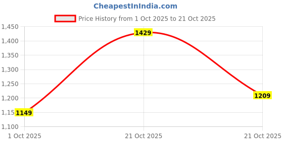 amazon.in amazon brand - symbol Men's 100% Polyester Regular Quilted Jacket amazon brand - symbol Price History Graph from 1 Oct 2025 to 21 Oct 2025