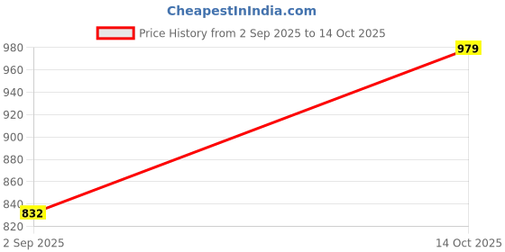 amazon.in technosport Men's 100% Polyester Standard Jacket technosport Price History Graph from 2 Sep 2025 to 14 Oct 2025