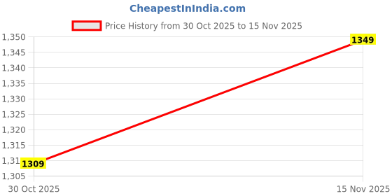 amazon.in amazon brand - symbol Men's 100% Polyester Standard Jacket amazon brand - symbol Price History Graph from 30 Oct 2025 to 15 Nov 2025