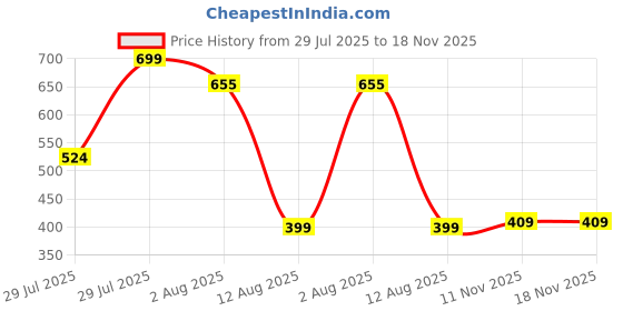 amazon.in bewakoof Men's 100% Poplin Cotton Regular Fit Pyjama bewakoof Price History Graph from 29 Jul 2025 to 17 Nov 2025