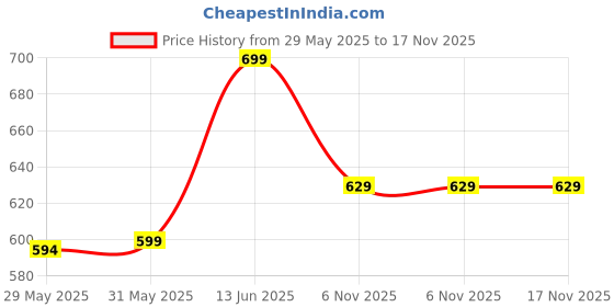 amazon.in bewakoof Men's 100% Poplin Cotton Solid Oversized Fit Pyjama bewakoof Price History Graph from 29 May 2025 to 17 Nov 2025