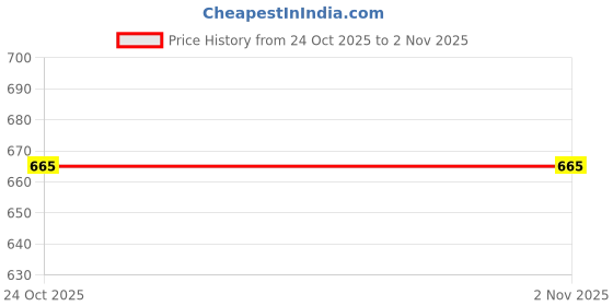 amazon.in sr handlooms and textiles Men's 100% Pure Cotton Dhoti in Size 4 Mtrs (Pure Cotton White Dhoti) sr handlooms and textiles Price History Graph from 24 Oct 2025 to 2 Nov 2025