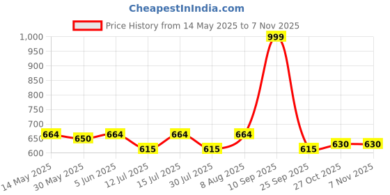 amazon.in raymond Men's 100% Pure Giza Cotton Off White Plain Un-Stitched Shirt Fabric (1.6 MTR) raymond Price History Graph from 14 May 2025 to 3 Nov 2025