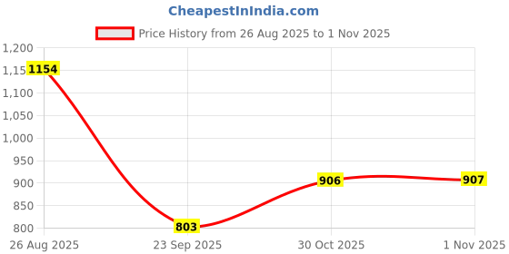 amazon.in john players Men’s 100% Terry Cotton Joggers with Pocket Ribbed Front Panel & Side Pockets john players Price History Graph from 26 Aug 2025 to 1 Nov 2025