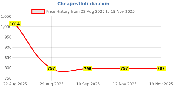 amazon.in john players Men’s 100% Terry Cotton Lounge Pajama Pants with Pocket & Concealed Zipper john players Price History Graph from 22 Aug 2025 to 18 Nov 2025