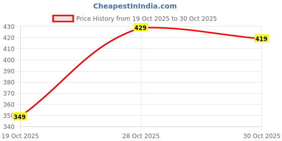 amazon.in alan jones clothing Men's 100%Cotton Oversized Fit Crew Neck Half Sleeve Oversized T-Shirt alan jones clothing Price History Graph from 19 Oct 2025 to 30 Oct 2025