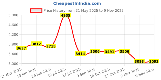 amazon.in chef designs Men's 1/2 Sleeve Chef Coat chef designs Price History Graph from 31 May 2025 to 8 Nov 2025