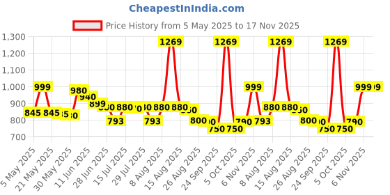 amazon.in raymond Men's 1.3 m Trouser (Grey) raymond Price History Graph from 5 May 2025 to 16 Nov 2025