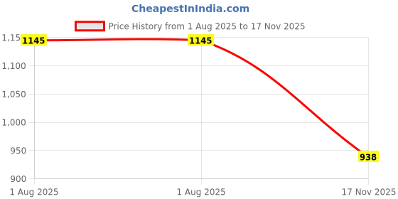 amazon.in metro Men's 16-217-12 Slippers metro Price History Graph from 1 Aug 2025 to 17 Nov 2025