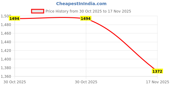 amazon.in metro Men's 16-398-12 Slippers metro Price History Graph from 30 Oct 2025 to 17 Nov 2025