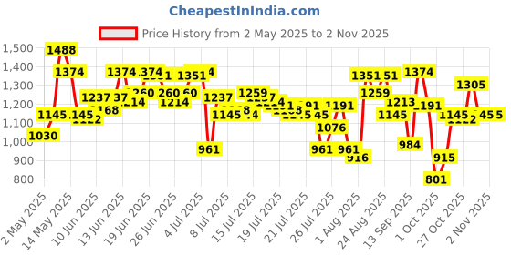 amazon.in mochi Men's 16-9102 Thong Sandals mochi Price History Graph from 2 May 2025 to 2 Nov 2025