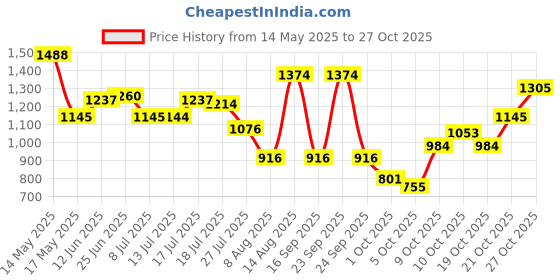 amazon.in mochi Men's 16-9102 Thong Sandals mochi Price History Graph from 14 May 2025 to 27 Oct 2025