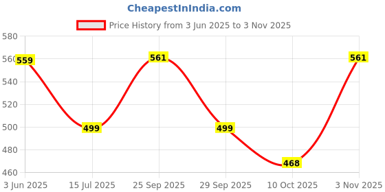 amazon.in walkway mens 16-9291 Sandals walkway Price History Graph from 3 Jun 2025 to 2 Nov 2025
