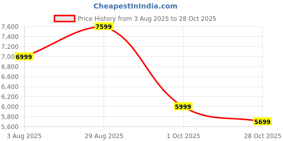 amazon.in richsign leather accessories Men's 17 Inch Croco Leather Messenger Bag richsign leather accessories Price History Graph from 3 Aug 2025 to 28 Oct 2025