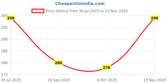 amazon.in scott international Men's 180 Gsm Bio Wash Tshirt For Men Organic Cotton Regular Fit T-Shirt Round Neck Cotton T-Shirt For Men Bio Washed Tshirt Solid Plain Tshirt For Men scott international Price History Graph from 30 Jul 2025 to 13 Nov 2025