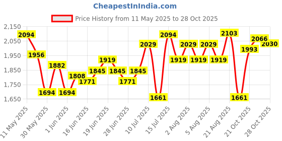 amazon.in metro Men's 19-6040 Ankle Boot metro Price History Graph from 11 May 2025 to 28 Oct 2025