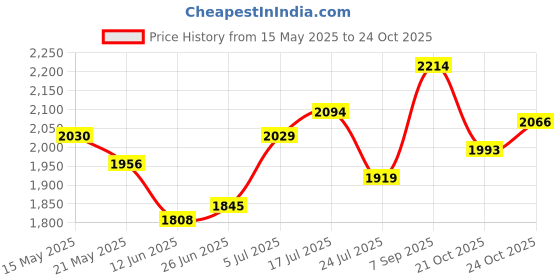 amazon.in metro Men's 19-6040 Ankle Boot metro Price History Graph from 15 May 2025 to 24 Oct 2025