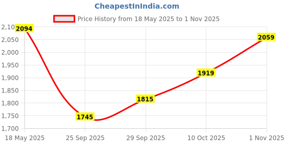 amazon.in mochi mens 19-6701 Moccasin mochi Price History Graph from 18 May 2025 to 1 Nov 2025