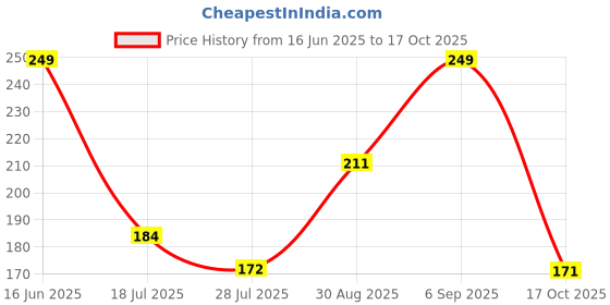 amazon.in skechers Mens 1PK MENS 1/2 TERRY A skechers Price History Graph from 16 Jun 2025 to 17 Oct 2025