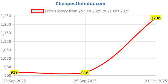 amazon.in bxxy Men's 2" Heel Height Increasing Formal Brogue, Derby Boot with Synthetic Material and Pu Sole. bxxy Price History Graph from 25 Sep 2025 to 21 Oct 2025