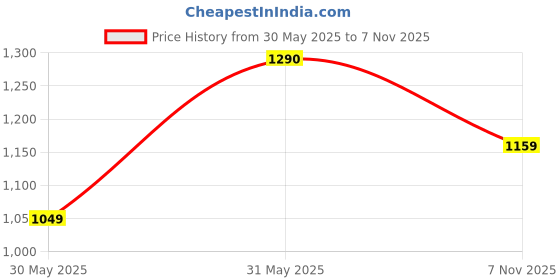 amazon.in bxxy Men's 2" Height Increasing Patent Material Casual Formal Ethnic, Punjabi Juttis and Moaccasion Slip-On Shoes with Pu Sole. bxxy Price History Graph from 30 May 2025 to 7 Nov 2025