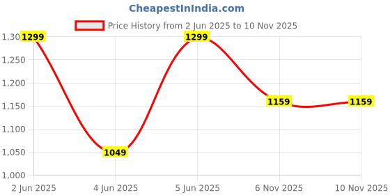 amazon.in bxxy Men's 2" Height Increasing Patent Material Casual Formal Ethnic, Punjabi Juttis and Moaccasion Slip-On Shoes with Pu Sole. bxxy Price History Graph from 2 Jun 2025 to 6 Nov 2025