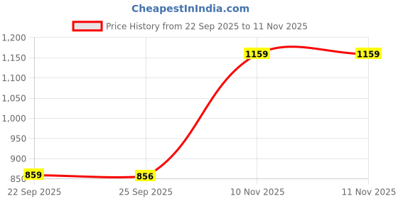 amazon.in bxxy Men's 2" Height Increasing Synthetic Material Formal Chelsea Slip-On Boot with Pu Sole. bxxy Price History Graph from 22 Sep 2025 to 11 Nov 2025