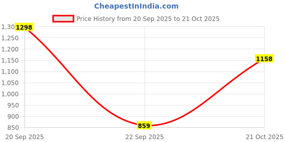 amazon.in bxxy Men's 2" Height Increasing Synthetic Material Formal Velcro Roman Sandals with Pu Sole. bxxy Price History Graph from 20 Sep 2025 to 21 Oct 2025