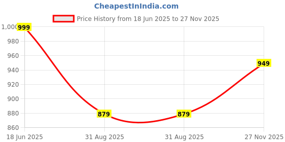 amazon.in fuaark Men’s 2 in 1 Running Shorts 5" Quick Dry Gym Athletic Workout Shorts for Men fuaark Price History Graph from 18 Jun 2025 to 27 Nov 2025