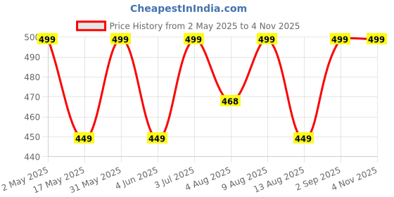 amazon.in work for it Men’s 2 in 1 Running Shorts, Workout Gym Athletic Shorts for Men Quick Dry Lightweight Training Shorts with Pockets work for it Price History Graph from 2 May 2025 to 2 Nov 2025