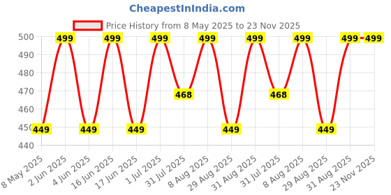 amazon.in work for it Men’s 2 in 1 Running Shorts, Workout Gym Athletic Shorts for Men Quick Dry Lightweight Training Shorts with Pockets work for it Price History Graph from 8 May 2025 to 22 Nov 2025