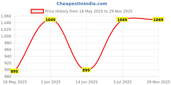 amazon.in work for it Men's 2 in 1 Workout Running Shorts Lightweight Training Yoga Gym Short with Zipper Pockets work for it Price History Graph from 18 May 2025 to 29 Nov 2025